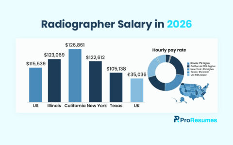 Infographic titled “Radiographer Salary in 2026” showing annual salaries for US ($115,539), Illinois ($123,069), California ($126,861), New York ($122,612), Texas ($105,138), and UK (£35,036), plus a donut chart comparing hourly pay rate differences by location.